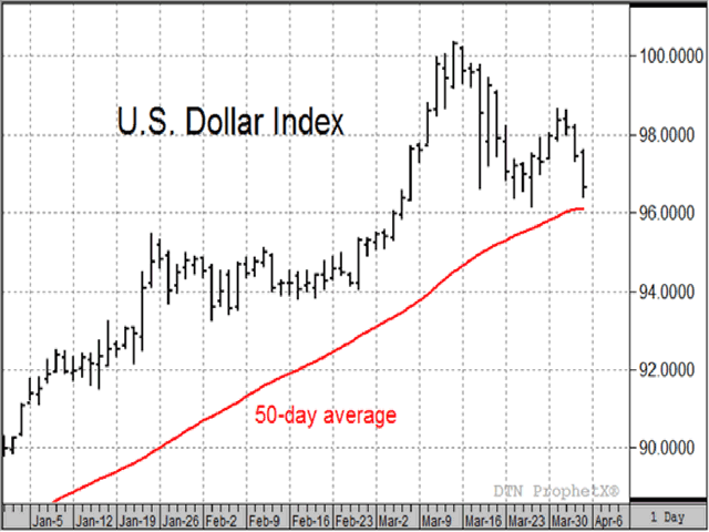 The U.S. dollar index is still above its 50-day average, but the bullish narrative has changed this week and the buying frenzy has ended... at least for now. (DTN chart)